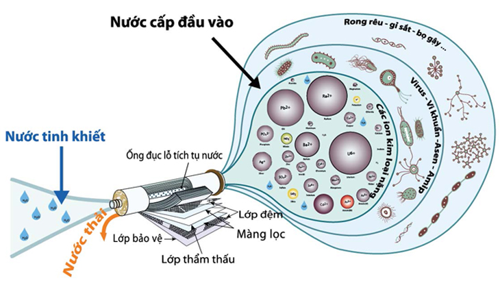 Máy lọc nước RO cho ra nguồn nước hoàn toàn tinh khiết